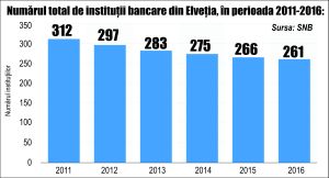 Sistemul bancar elveţian