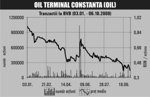Cotaţia acţiunilor "Oil Terminal" Constanţa s-a depreciat cu peste 60%