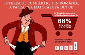 Puterea de cumpărare din România, a patra cea mai scăzută din UE