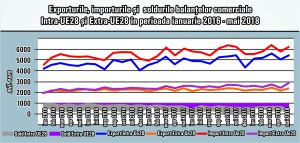 "Economia României este astfel construită încât deficitul comercial creşte odată cu ea"