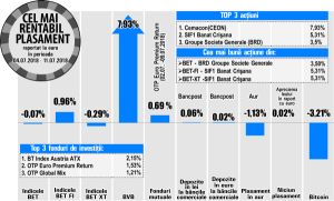 BRD - liderul rentabilităţilor din BET 