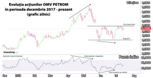 Randament dublu pentru Petrom, faţă de BET-TR