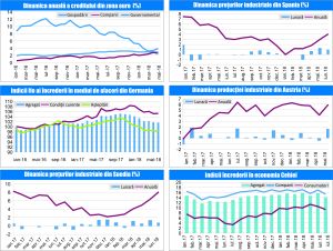 MACRO NEWSLETTER 27 Iulie 2018 