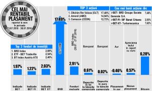 Oltchim - liderul aprecierilor de la BVB 