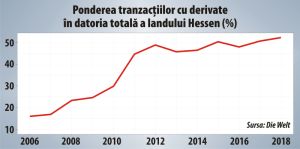 Derivatele financiare au adus pierderi de sute de milioane de euro landului german Hessen