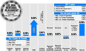 Fondul Proprietatea - printre performerii bursei