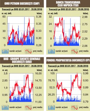 Aproximativ 24% din rulaj, asigurat de titlurile SNP