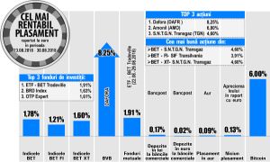 Transgaz - liderul rentabilităţilor din BET şi BET-XT