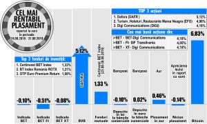 Clasamentul aprecierilor BVB, dominat de titluri cu lichiditate redusă 
