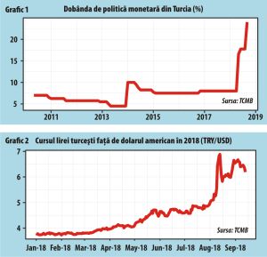 Banca Turciei s-a "revoltat" împotriva preşedintelui Erdogan