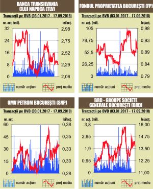 Aprecieri marginale pentru cinci dintre indicii bursei 