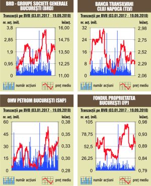 Aproximativ 42% din rulaj, asigurat de BRD