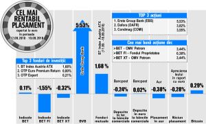 BT Index Austria ATX conduce topul fondurilor de investiţii