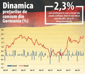Preţurile ustură tot mai tare în Germania