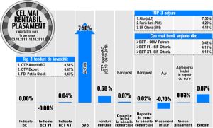 SIF Oltenia - cel mai bun randament din BET-FI