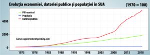 Datoria publică şi deficitul bugetar al Statelor Unite şi-au reluat creşterea accelerată