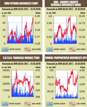 Peste o treime din rulaj, asigurat de titlurile OMV Petrom