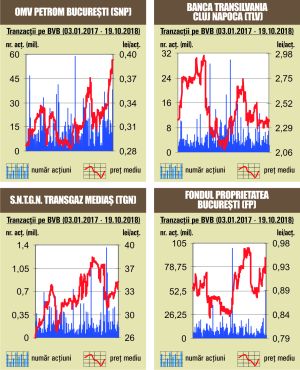 Aprecieri marginale pentru şapte dintre indicii bursei