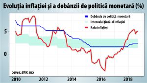 BNR este prinsă în capcana dominanţei fiscale şi financiare