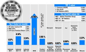 BET-FI, cel mai performant coş de acţiuni