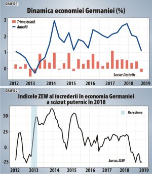 S-a gripat motorul economic al Europei?