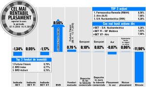 Avans de 5,28% pentru Nuclearelectrica 