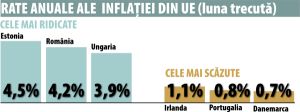 Estonia şi România - cele mai ridicate rate ale inflaţiei din UE