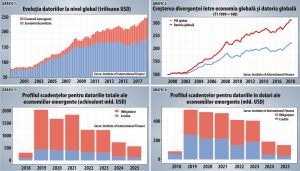 Datoriile economiilor emergente au atins un nou record 