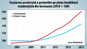 Piaţa imobiliară ameninţă stabilitatea financiară în Germania