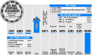 Creştere de 2,85% pentru Zentiva