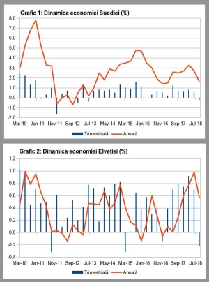 Contracţie neaşteptată pentru economiile Suediei şi Elveţiei