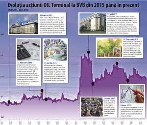 Parcursul Oil Terminal la Bursa de Valori Bucureşti