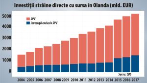 Investiţii străine de peste 3 trilioane de euro trec prin companiile fantomă din Olanda