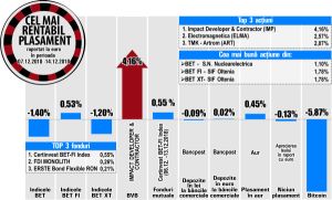 Creştere de 1,78% pentru SIF Oltenia
