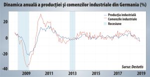 Economia Germaniei a intrat deja în recesiune?