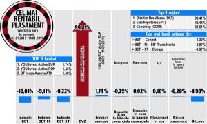Topul randamentelor de la BVB, dominat de emitenţi cu lichiditate scăzută