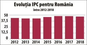 Suntem percepuţi ca una dintre cele mai corupte ţări ale UE
