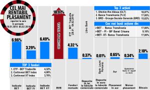 ETF - BET Tradeville, liderul randamentelor fondurilor de investiţii