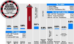 Fondul Proprietatea - cel mai rentabil emitent din BET-FI