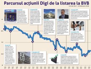 Parcursul companiei la Bursa de Valori Bucureşti