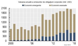 Piaţa obligaţiunilor corporate, o altă bulă aproape de explozie? 