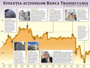 Banca Transilvania - profit cu doar 3% peste cel din 2017