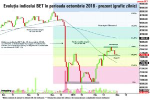 BET trasează un raliu de peste 10%, în februarie