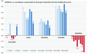 "România - singura ţară din regiune care acumulează deficite comerciale"