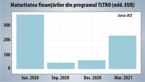 Reluarea operaţiunilor de refinanţare arată eşecul politicii monetare a BCE