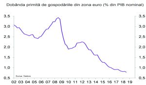 Taxarea la sânge a celor care economisesc nu mai este suficientă în Europa