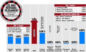 Creştere de 2,32% pentru indicele BET-XT