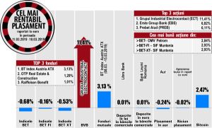 OMV Petrom - liderul randamentelor din BET
