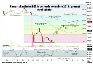 BVB - din nou o piaţă a dividendelor generoase
