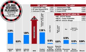 Conpet pe poziţia a treia a podiumului randamentelor BVB 